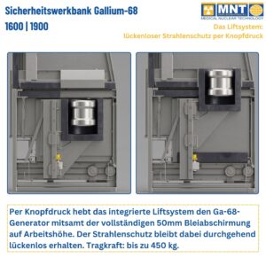 Integriertes Liftsystem der Ga-68-Sicherheitswerkbank UTF 1600/1900 in zwei Positionen: Generator in Ruhestellung (links) und auf Arbeitshöhe angehoben (rechts). Das System hebt Generator und vollständige 50 mm Bleiabschirmung gemeinsam an – lückenloser Strahlenschutz bei bis zu 450 kg Tragkraft.